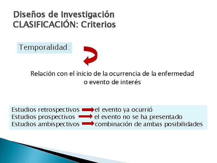 Diseños de Investigación CLASIFICACIÓN: Criterios Temporalidad: Relación con el inicio de la ocurrencia de