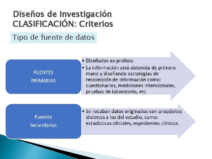 Diseños de Investigación CLASIFICACIÓN: Criterios Tipo de fuente de datos 