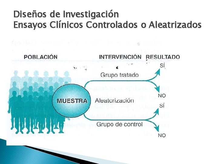 Diseños de Investigación Ensayos Clínicos Controlados o Aleatrizados 