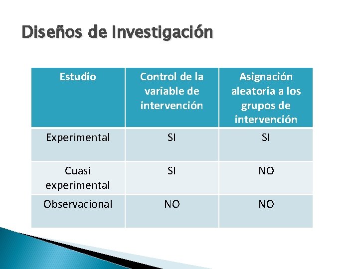 Diseños de Investigación Estudio Control de la variable de intervención Experimental SI Asignación aleatoria