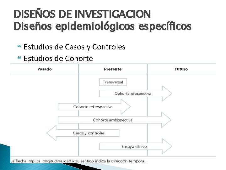 DISEÑOS DE INVESTIGACION Diseños epidemiológicos específicos Estudios de Casos y Controles Estudios de Cohorte