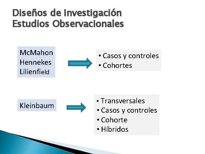 Diseños de Investigación Estudios Observacionales Mc. Mahon Hennekes Lilienfield Kleinbaum • Casos y controles