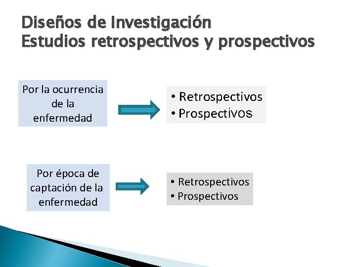 Diseños de Investigación Estudios retrospectivos y prospectivos Por la ocurrencia de la enfermedad Por