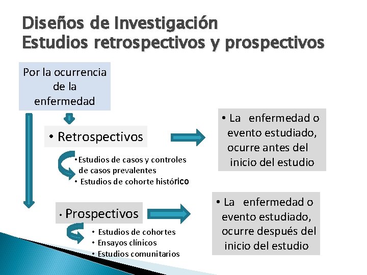 Diseños de Investigación Estudios retrospectivos y prospectivos Por la ocurrencia de la enfermedad •