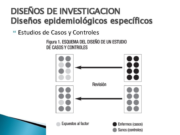 DISEÑOS DE INVESTIGACION Diseños epidemiológicos específicos Estudios de Casos y Controles 