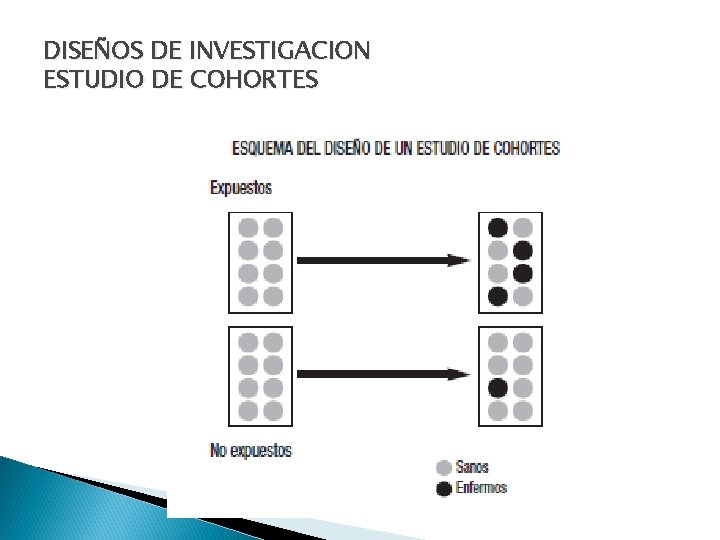 DISEÑOS DE INVESTIGACION ESTUDIO DE COHORTES 