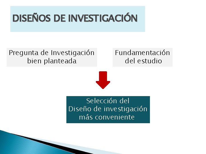 DISEÑOS DE INVESTIGACIÓN Pregunta de Investigación bien planteada Fundamentación del estudio Selección del Diseño