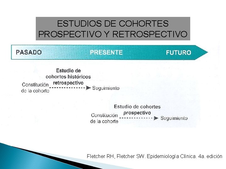 ESTUDIOS DE COHORTES PROSPECTIVO Y RETROSPECTIVO Fletcher RH, Fletcher SW. Epidemiología Clínica. 4 a.