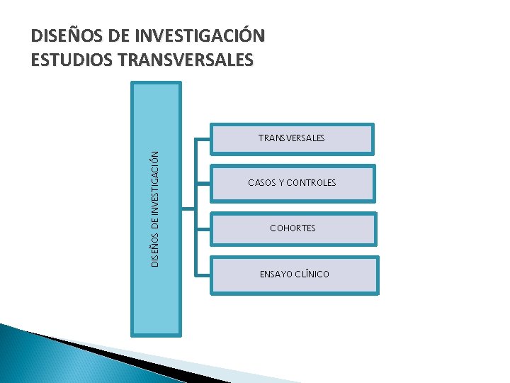 DISEÑOS DE INVESTIGACIÓN ESTUDIOS TRANSVERSALES DISEÑOS DE INVESTIGACIÓN TRANSVERSALES CASOS Y CONTROLES COHORTES ENSAYO