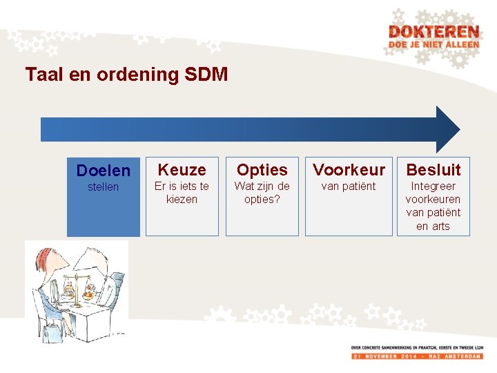 Taal en ordening SDM Doelen Keuze Opties Voorkeur Besluit stellen Er is iets te