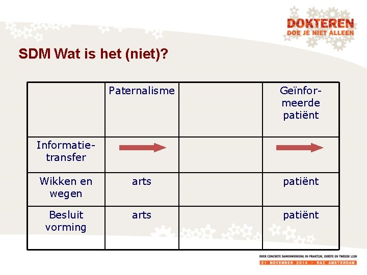 SDM Wat is het (niet)? Paternalisme Geïnformeerde patiënt Wikken en wegen arts patiënt Besluit