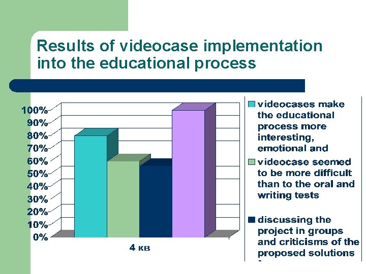 Results of videocase implementation into the educational process 