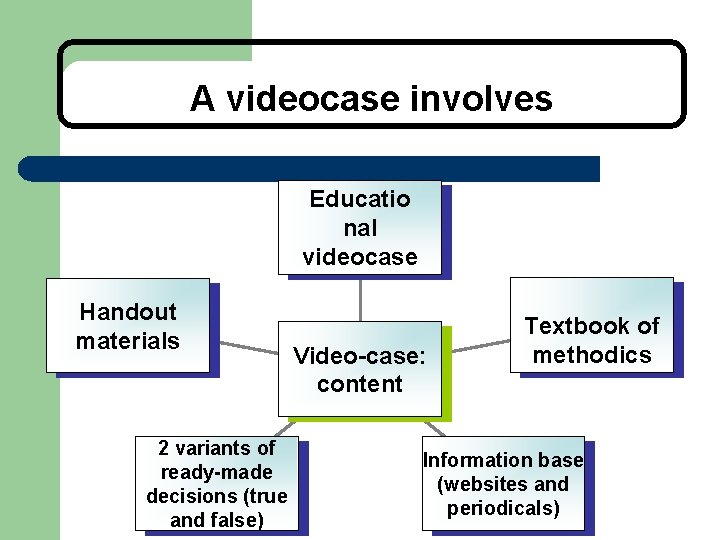A videocase involves Educatio nal videocase Handout materials 2 variants of ready-made decisions (true