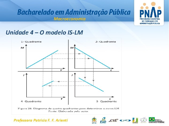 Macroeconomia Unidade 4 – O modelo IS-LM Professora Patricia F. F. Arienti 