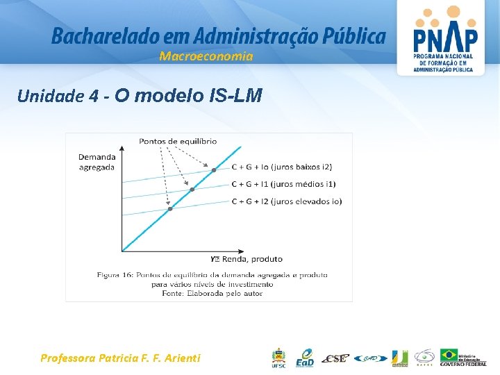 Macroeconomia Unidade 4 - O modelo IS-LM Professora Patricia F. F. Arienti 