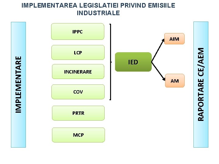 IMPLEMENTAREA LEGISLATIEI PRIVIND EMISIILE INDUSTRIALE IPPC LCP IED INCINERARE AM COV PRTR MCP RAPORTARE