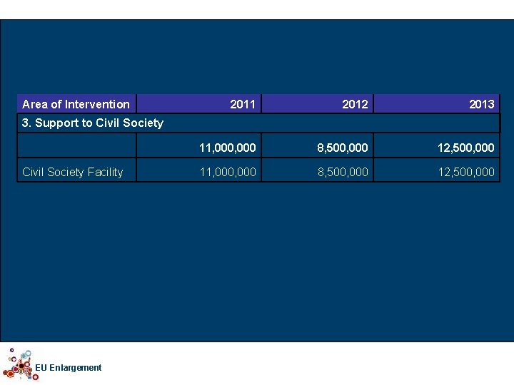 Area of Intervention 2011 2012 2013 11, 000 8, 500, 000 12, 500, 000