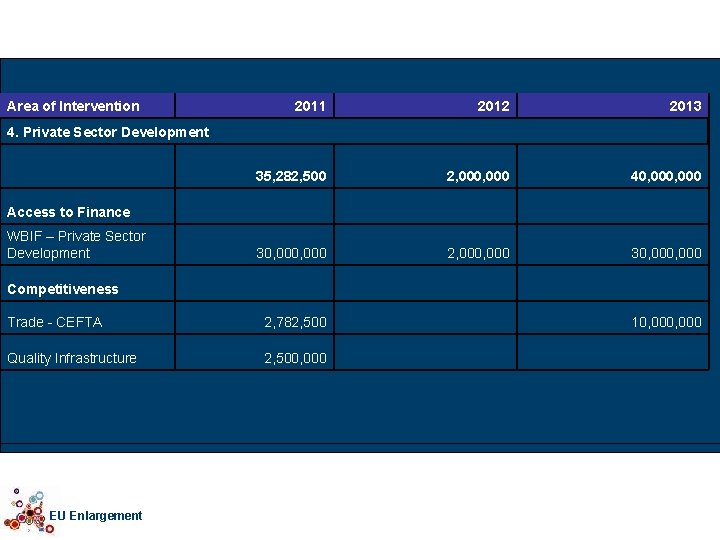 Area of Intervention 2011 2012 2013 2, 000 40, 000 4. Private Sector Development