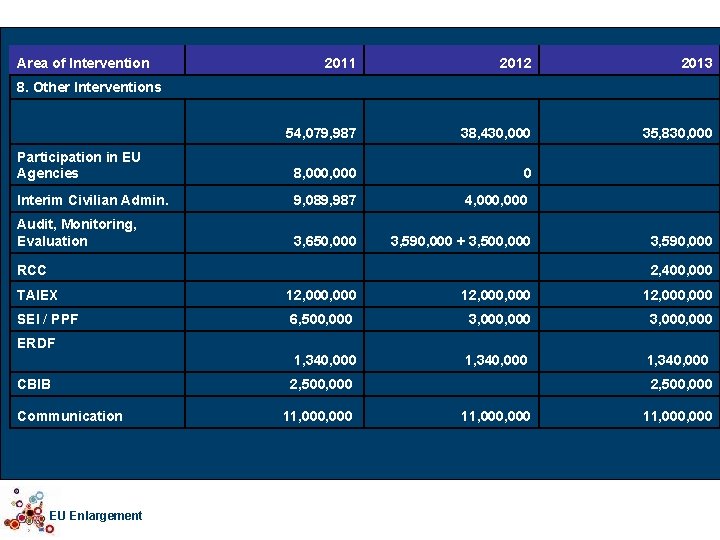 Western Balkans Investment Framework 2012 Area of Intervention 2011 2012 (PF 7) 8. Other