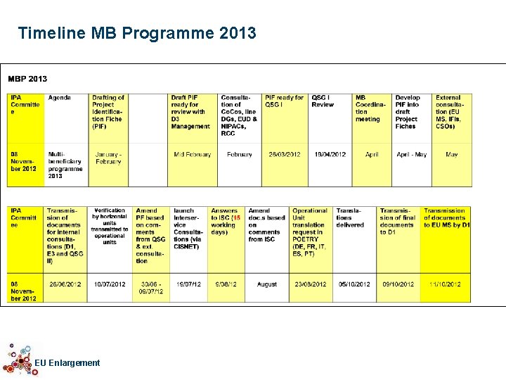 Timeline MB Programme 2013 EU Enlargement 