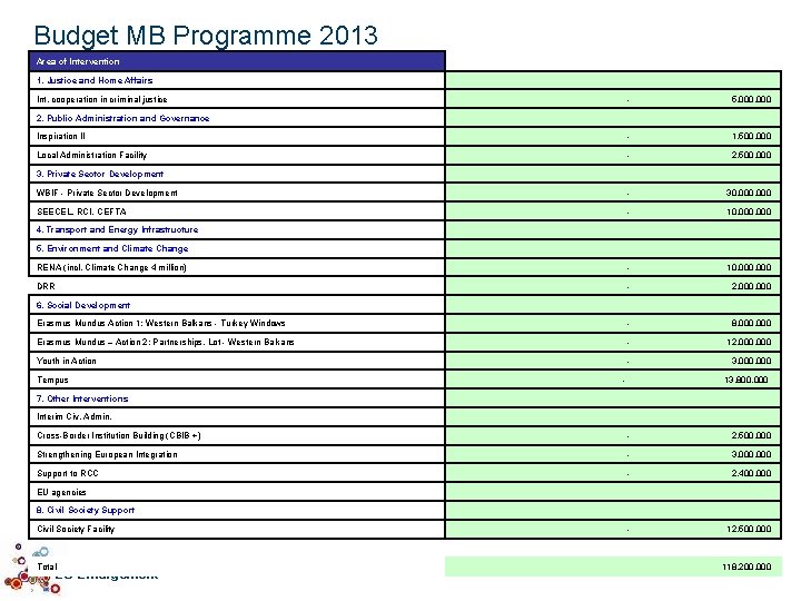 Budget MB Programme 2013 Area of Intervention 1. Justice and Home Affairs Int. cooperation