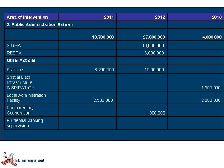 Area of Intervention 2011 2012 2013 27, 000 4, 000 2. Public Administration Reform