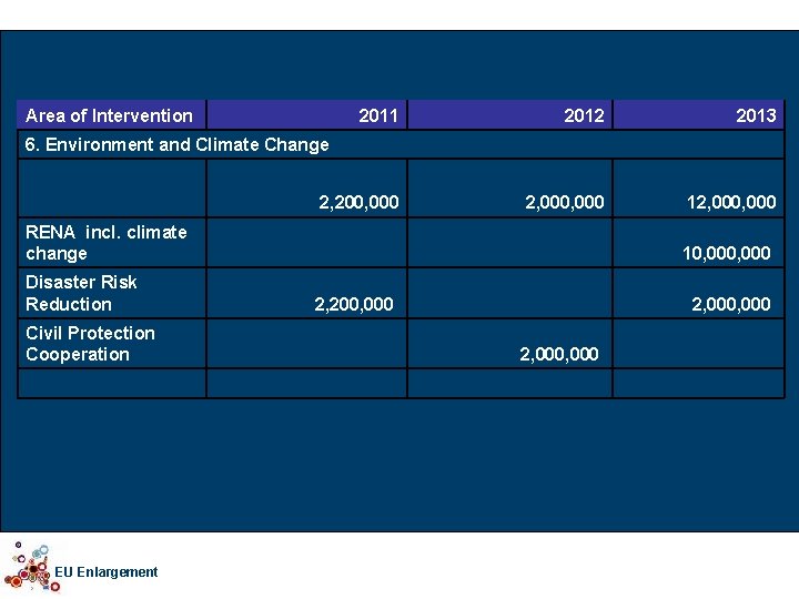 Western Balkans Investment Framework 2012 (PF 7) Basic facts Area of Intervention • 2011