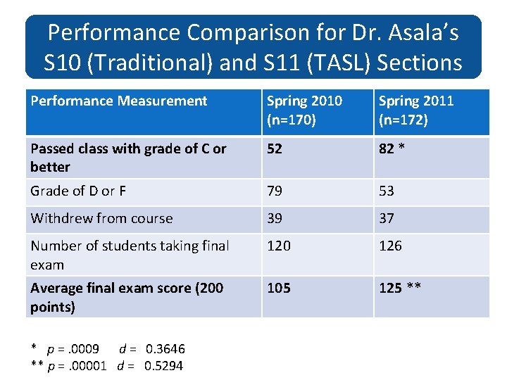 Performance Comparison for Dr. Asala’s S 10 (Traditional) and S 11 (TASL) Sections Performance