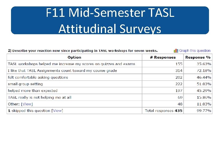F 11 Mid-Semester TASL Attitudinal Surveys 
