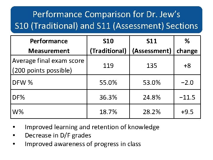 Performance Comparison for Dr. Jew’s S 10 (Traditional) and S 11 (Assessment) Sections Performance