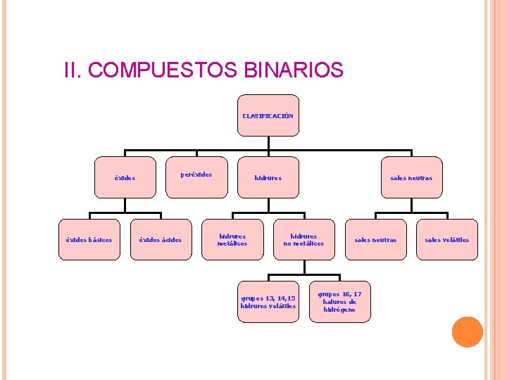 II. COMPUESTOS BINARIOS CLASIFICACIÓN óxidos básicos peróxidos ácidos hidruros metálicos sales neutras hidruros no II. COMPUESTOS BINARIOS CLASIFICACIÓN óxidos básicos peróxidos ácidos hidruros metálicos sales neutras hidruros no