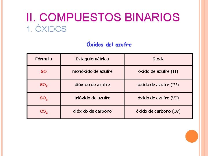 II. COMPUESTOS BINARIOS 1. ÓXIDOS Óxidos del azufre Fórmula Estequiométrica Stock SO monóxido de II. COMPUESTOS BINARIOS 1. ÓXIDOS Óxidos del azufre Fórmula Estequiométrica Stock SO monóxido de