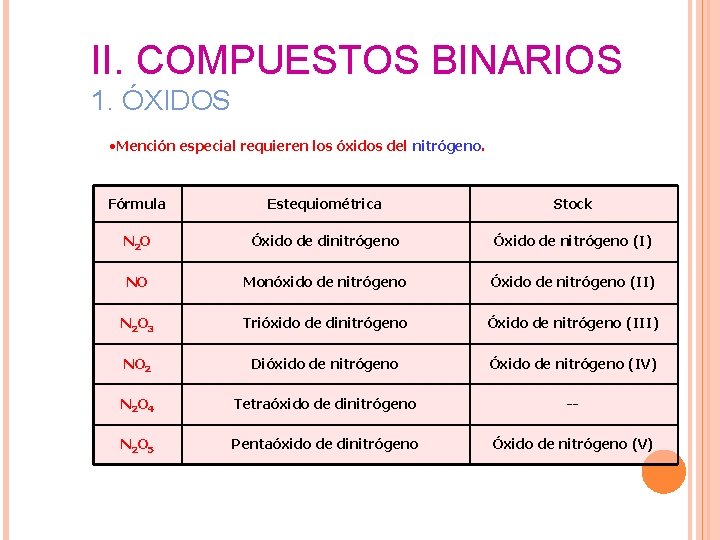 II. COMPUESTOS BINARIOS 1. ÓXIDOS • Mención especial requieren los óxidos del nitrógeno. Fórmula II. COMPUESTOS BINARIOS 1. ÓXIDOS • Mención especial requieren los óxidos del nitrógeno. Fórmula