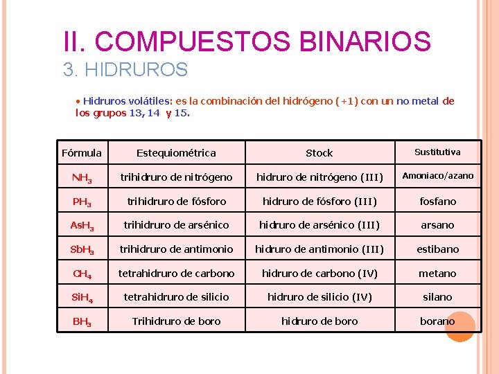II. COMPUESTOS BINARIOS 3. HIDRUROS • Hidruros volátiles: es la combinación del hidrógeno (+1) II. COMPUESTOS BINARIOS 3. HIDRUROS • Hidruros volátiles: es la combinación del hidrógeno (+1)