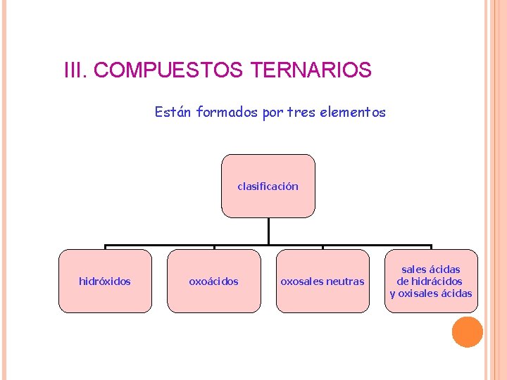 III. COMPUESTOS TERNARIOS Están formados por tres elementos clasificación hidróxidos oxoácidos oxosales neutras sales III. COMPUESTOS TERNARIOS Están formados por tres elementos clasificación hidróxidos oxoácidos oxosales neutras sales