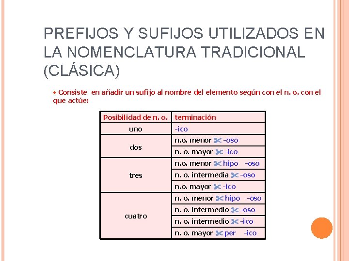 PREFIJOS Y SUFIJOS UTILIZADOS EN LA NOMENCLATURA TRADICIONAL (CLÁSICA) • Consiste en añadir un PREFIJOS Y SUFIJOS UTILIZADOS EN LA NOMENCLATURA TRADICIONAL (CLÁSICA) • Consiste en añadir un