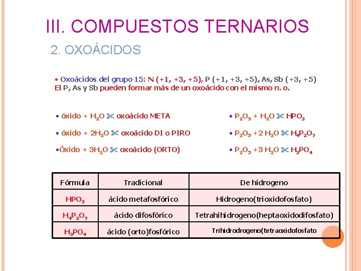 III. COMPUESTOS TERNARIOS 2. OXOÁCIDOS • Oxoácidos del grupo 15: N (+1, +3, +5), III. COMPUESTOS TERNARIOS 2. OXOÁCIDOS • Oxoácidos del grupo 15: N (+1, +3, +5),