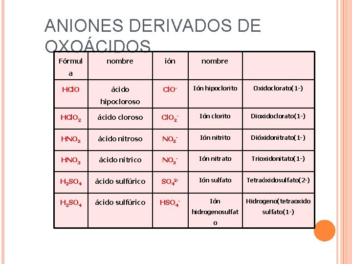 ANIONES DERIVADOS DE OXOÁCIDOS Fórmul nombre ión nombre ácido Cl. O- Ión hipoclorito Oxidoclorato(1 ANIONES DERIVADOS DE OXOÁCIDOS Fórmul nombre ión nombre ácido Cl. O- Ión hipoclorito Oxidoclorato(1