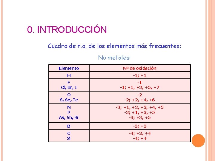 0. INTRODUCCIÓN Cuadro de n. o. de los elementos más frecuentes: No metales: Elemento 0. INTRODUCCIÓN Cuadro de n. o. de los elementos más frecuentes: No metales: Elemento