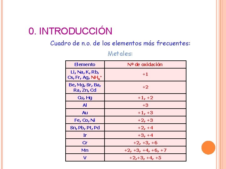 0. INTRODUCCIÓN Cuadro de n. o. de los elementos más frecuentes: Metales: Elemento Nº 0. INTRODUCCIÓN Cuadro de n. o. de los elementos más frecuentes: Metales: Elemento Nº