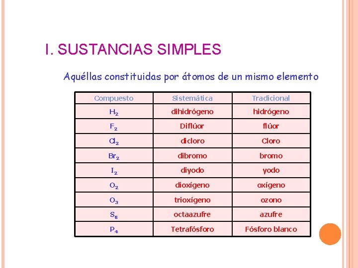 I. SUSTANCIAS SIMPLES Aquéllas constituidas por átomos de un mismo elemento Compuesto Sistemática Tradicional I. SUSTANCIAS SIMPLES Aquéllas constituidas por átomos de un mismo elemento Compuesto Sistemática Tradicional