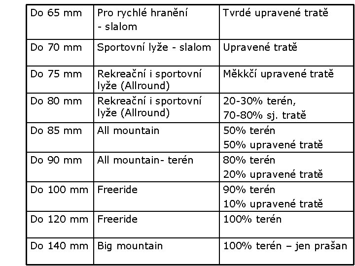 Do 65 mm Pro rychlé hranění - slalom Tvrdé upravené tratě Do 70 mm