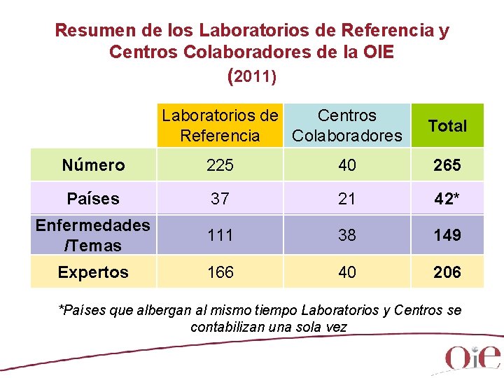 Resumen de los Laboratorios de Referencia y Centros Colaboradores de la OIE (2011) Laboratorios Resumen de los Laboratorios de Referencia y Centros Colaboradores de la OIE (2011) Laboratorios