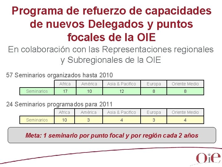 Programa de refuerzo de capacidades de nuevos Delegados y puntos focales de la OIE Programa de refuerzo de capacidades de nuevos Delegados y puntos focales de la OIE