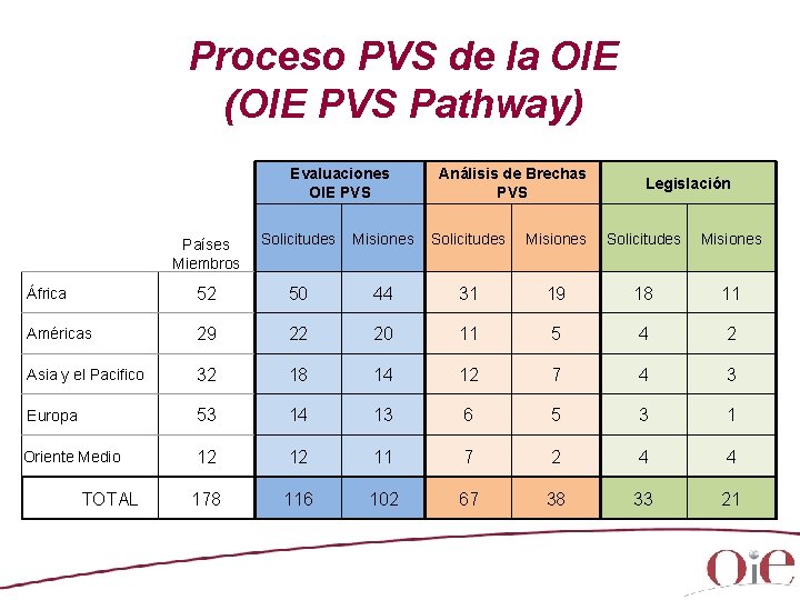 Proceso PVS de la OIE (OIE PVS Pathway) Evaluaciones OIE PVS Análisis de Brechas Proceso PVS de la OIE (OIE PVS Pathway) Evaluaciones OIE PVS Análisis de Brechas