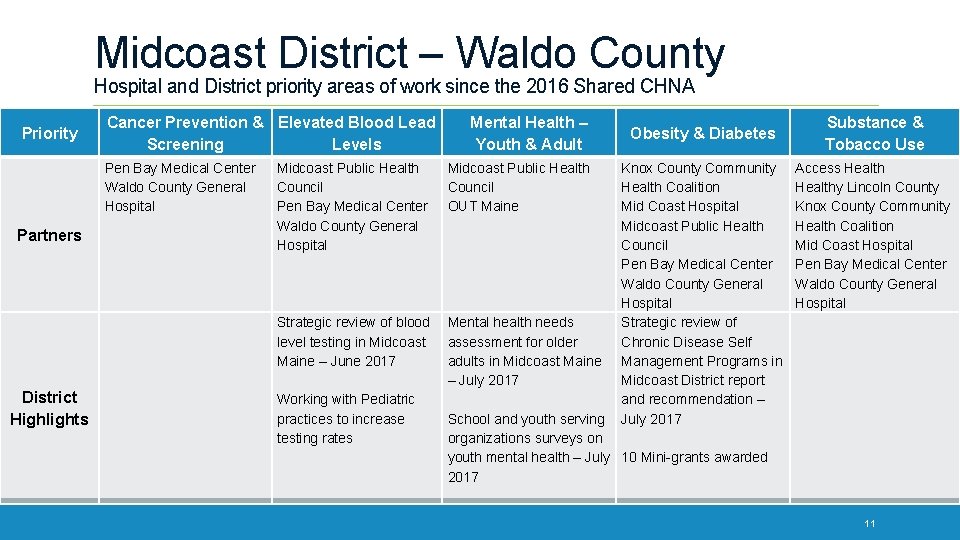 Midcoast District – Waldo County Hospital and District priority areas of work since the