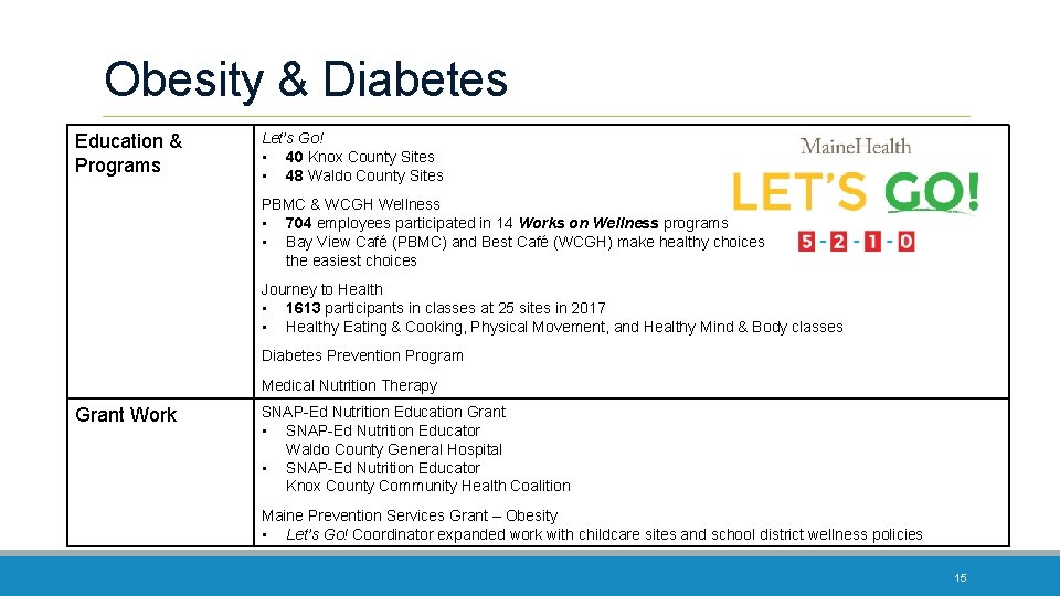 Obesity & Diabetes Education & Programs Let’s Go! • 40 Knox County Sites •