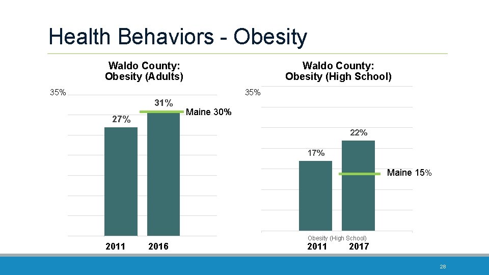 Health Behaviors - Obesity Waldo County: Obesity (Adults) Waldo County: Obesity (High School) 35%