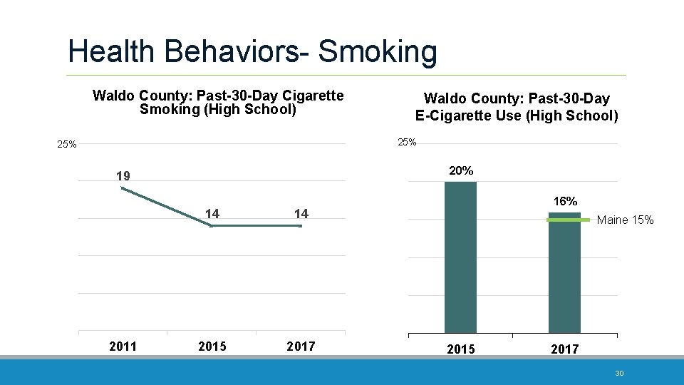 Health Behaviors- Smoking Waldo County: Past-30 -Day Cigarette Smoking (High School) Waldo County: Past-30