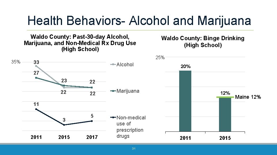 Health Behaviors- Alcohol and Marijuana Waldo County: Past-30 -day Alcohol, Marijuana, and Non-Medical Rx